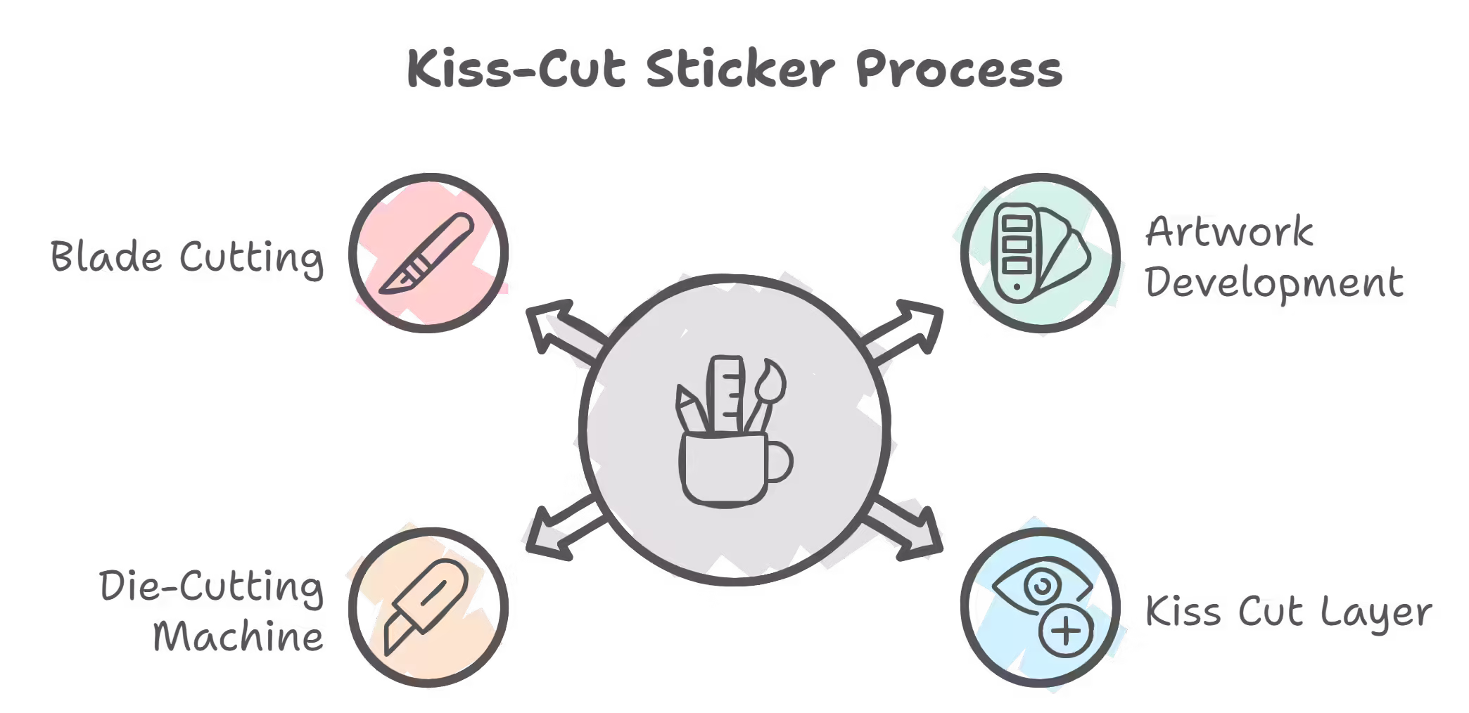 Angels Fly Here stickers Kiss Cut Sticker Process