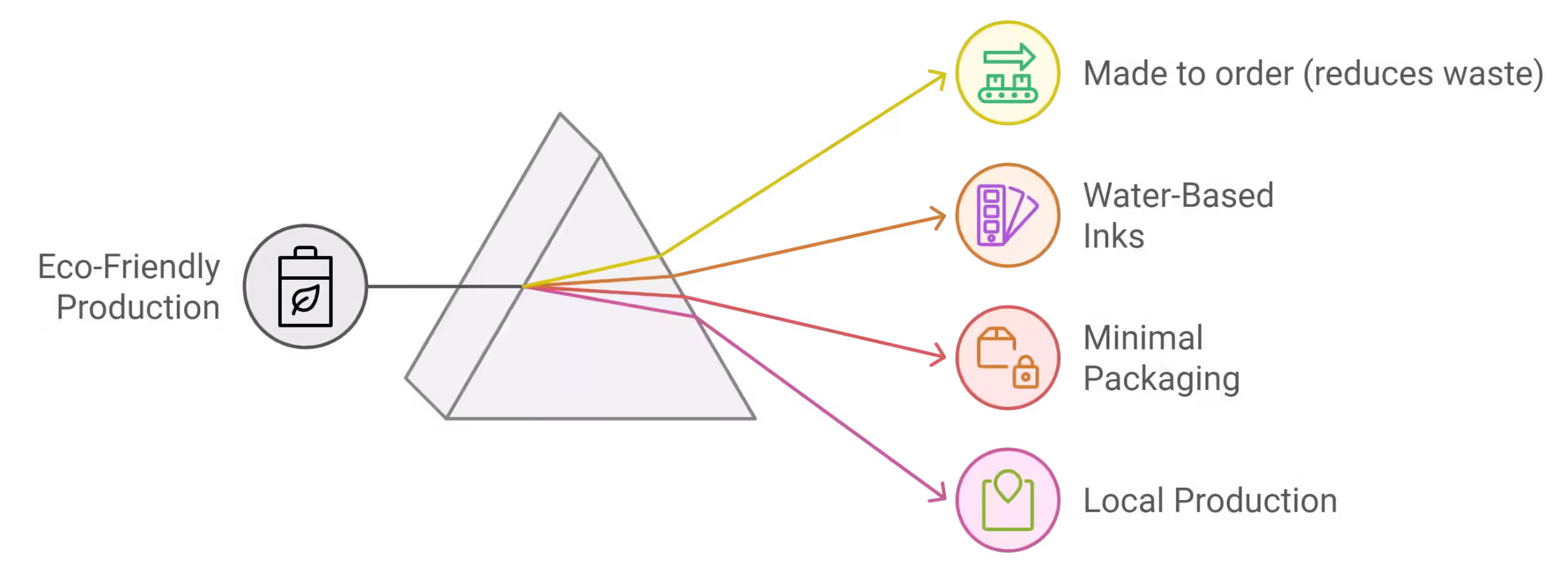 simple diagram showing the eco-friendly aspects